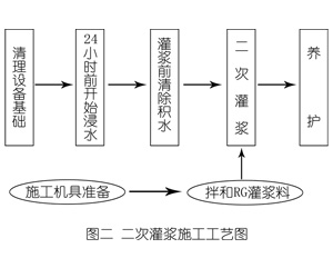 广阳灌浆料施工工艺—文字完整版